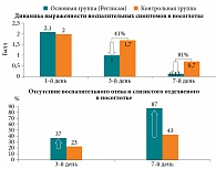 Рис. 4. Динамика выраженности воспалительных симптомов в носоглотке по данным эндоскопии (n = 60)