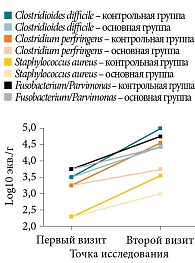 Рис. 7. Динамика содержания потенциально патогенной микрофлоры кишечника от первого ко второму визиту