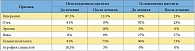 Таблица 4. Сравнительная характеристика цистоскопических признаков лучевых циститов у больных второй группы до и после внутрипузырного применения УРО-ГИАЛА