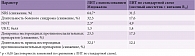 Таблица 3. Сравнительная эффективность выполнения ЛИТ с использованием Мидокалма у пациентов с гетерогенными болевыми синдромами