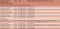 Таблица 2. Результаты анализа сыворотки крови методом иммуноблота
