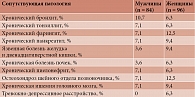 Таблица 2. Сопутствующая некардиальная патология у больных COVID-19