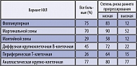 Таблица 3. Пятилетняя выживаемость при  разных вариантах неходжкинских лимфом  в зависимости от факторов прогноза