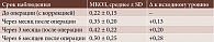 Таблица 1. Острота зрения (МКОЗ) до и после операции (n = 100)