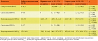 Показатели интерферонового статуса у пациенток до и после лечения в сравнении с референсными показателями, пг/мл
