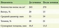 Таблица 1. Результаты ФТГ у пациента 28 лет с андрогенной алопецией (потеря волос по мужскому типу) после комплексного лечения с применением Нуркрина
