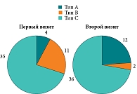 Рис. 2. Результаты тимпанометрии на первом и втором визитах, n = 50