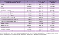 Таблица 2. Динамика показателей нейропсихологического тестирования пациентов с болезнью Паркинсона с умеренными нарушениями когнитивных функций на фоне лечения Пронораном