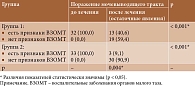 Таблица 1. Анализ динамики поражения мочевыводящего тракта в обеих группах, абс. (%)