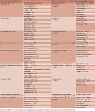 Таблица 2. Частота назначения врачами в поликлинике и использования больными в домашних условиях антигипертензивных, липидснижающих и антиагрегантных препаратов при лечении ИБС в сочетании с ГБ (%)