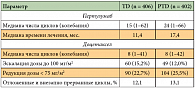 Таблица 3. Экспозиция лечения пертузумабом и доцетакселом (PTD) у больных HER2+ мРМЖ (исследование CLEOPATRA)