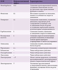 Таблица 2. Влияние ПЭП на когнитивные функции [1, 5, 12]