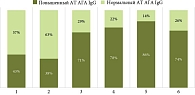 Рис. 6. Зависимость доли пациентов с нормальным уровнем АТ АГА IgG  от приверженности БГД (p = 0,01)