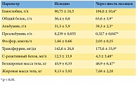 Таблица 2. Динамика изучаемых параметров у больных на гемодиализе