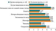 Рис. 3. Выраженность специфических жалоб у пациентов, по данным опросника SNOT-22