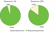 Рис. 5. Полноценность обследования