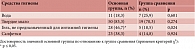 Таблица 6. Частота использования средств для интимной гигиены у девочек с рецидивом сращений (основная группа) и девочек с атопическим дерматитом (группа сравнения)