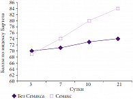 Рис. 6. Динамика фукционального восстановления больных по индексу Бартела в группе с инсультом средней степени тяжести (n = 34, p < 0,05)
