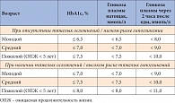 Таблица 1. Индивидуальные цели лечения (критерии контроля) СД
