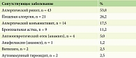 Таблица 5. Сопутствующие атопические и аутоиммунные заболевания, n = 80