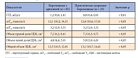 Таблица 2. Сравнительная характеристика структурно-функционального состояния щитовидной железы в группах наблюдения (Me (25%; 75%))