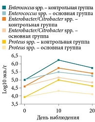 Рис. 15. Динамика содержания Enterococcus spp., Enterobacter/Citrobacter spp. и Proteus spp.