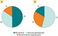 Рис. 8. Распределение неболевших и перенесших эпизод/эпизоды ОРВИ в период наблюдения с визита 1 до визита 4 (А – основная группа, Б – контрольная группа)