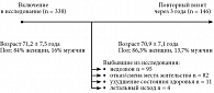 Рис. 1. Дизайн исследования (возраст представлен как M ± SD – среднее арифметическое ± стандартное отклонение)