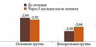Рис. 3. Динамика манифестной рефракции