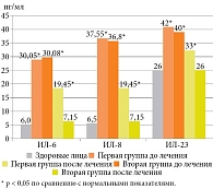 Рис. 1. Уровень ИЛ-6, ИЛ-8 и ИЛ-23 у реконвалесцентов COVID-19 в зависимости от наличия или отсутствия терапии аминодигидрофталазиндионом натрия