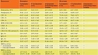 Таблица 3. Иммунологические показатели в зависимости от частоты обострений герпесвирусной инфекции и пола пациентов