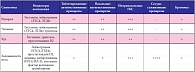 Таблица 2. Сравнительная характеристика различных групп препаратов в отношении эффективности фармакотерапии аллергического ринита