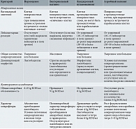 Таблица. Диагностические критерии нормоценоза, бактериального вагиноза, аэробного вагинита и кандидозного вульвовагинита