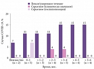 Рис. 2. Исходы случаев COVID-19 у пациентов, получавших алемтузумаб