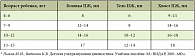 Таблица 1. Размеры отделов поджелудочной железы (ПЖ) в норме в зависимости от возраста ребенка