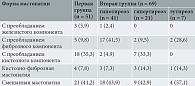 Таблица 2. Распространенность различных форм мастопатии в группах, абс. (%)