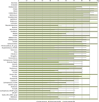 Рис. 2. Представленность наиболее часто регистрируемых родов бактерий в исследуемых группах