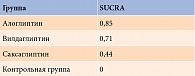 Таблица 4. Результат расчета SUCRA в отношении доли достигших целевого уровня НbA1c после лечения комбинацией глиптинов и метформина среди наивных пациентов