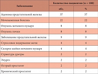 Таблица 1. Причины обращения пациентов в ФГБУ «НИИ урологии» Минздрава России