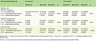 Таблица 4. Динамика психологических индексов (HADS, SAS-SV) у пациенток с акне легкой и средней степени тяжести на 0-й и 16-й неделях исследования
