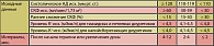 Таблица 8. Рекомендуемые интервалы мониторирования НПР после начала или изменения дозы диуретика (в зависимости от исходных показателей)