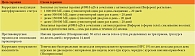 Таблица 4. Комбинированная интерфероно- и иммунотерапия для иммунокомпрометированных детей пяти – восьми лет с вирусно-бактериальной коинфекцией