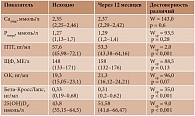 Таблица 3. Лабораторные показатели, характеризующие  фосфорно-кальциевый и костный метаболизм, исходно и через 12 месяцев наблюдения, Ме (LQ–UQ)