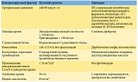Таблица 2. Особенности фармакологического контроля у диализных больных с кардиальными факторами риска