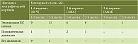 Таблица 2. Эффективность терапии при различных вариантах билиарного сладжа