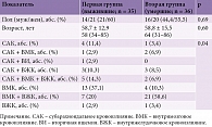 Таблица 1. Клинико-демографическая характеристика пациентов с диагнозом геморрагического инсульта
