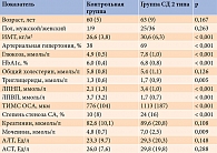 Таблица 1. Клинико-лабораторная характеристика участников исследования (M (SD))