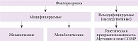 Факторы риска развития синдрома запястного канала