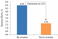 Рис. 3. Динамика уровня HbA1c через шесть месяцев терапии гозоглиптином (исследование в условиях реальной клинической практики ОНИКС)