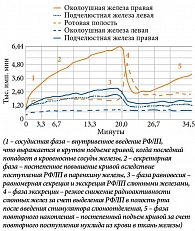 Рис. 8. Динамическая сцинтиграмма пациентки Б. 46 лет